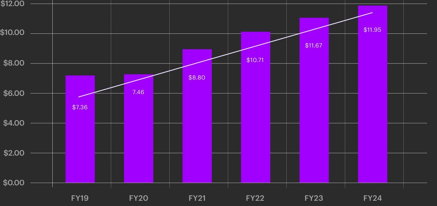 Earnings Per Share 